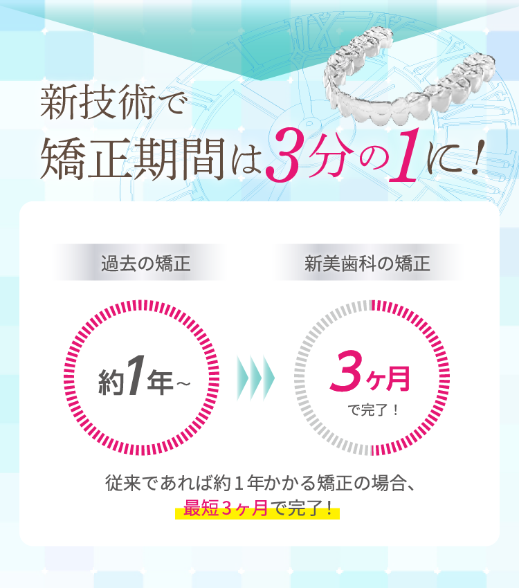 そして新技術で矯正機関は3分の1に！最短3ヶ月で完了 | 新美歯科