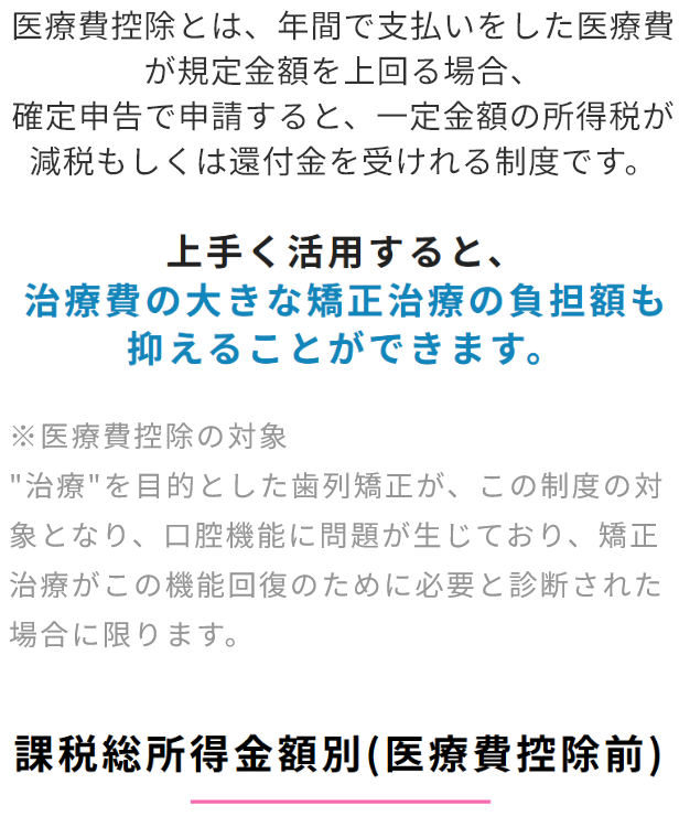 上手く活用すると、治療費の大きな矯正治療の負担額も抑えることができます。 | 新美歯科